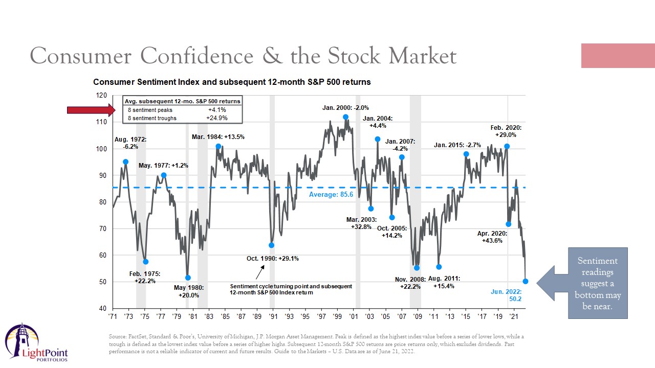 Consumer Confidence & the Stock Market