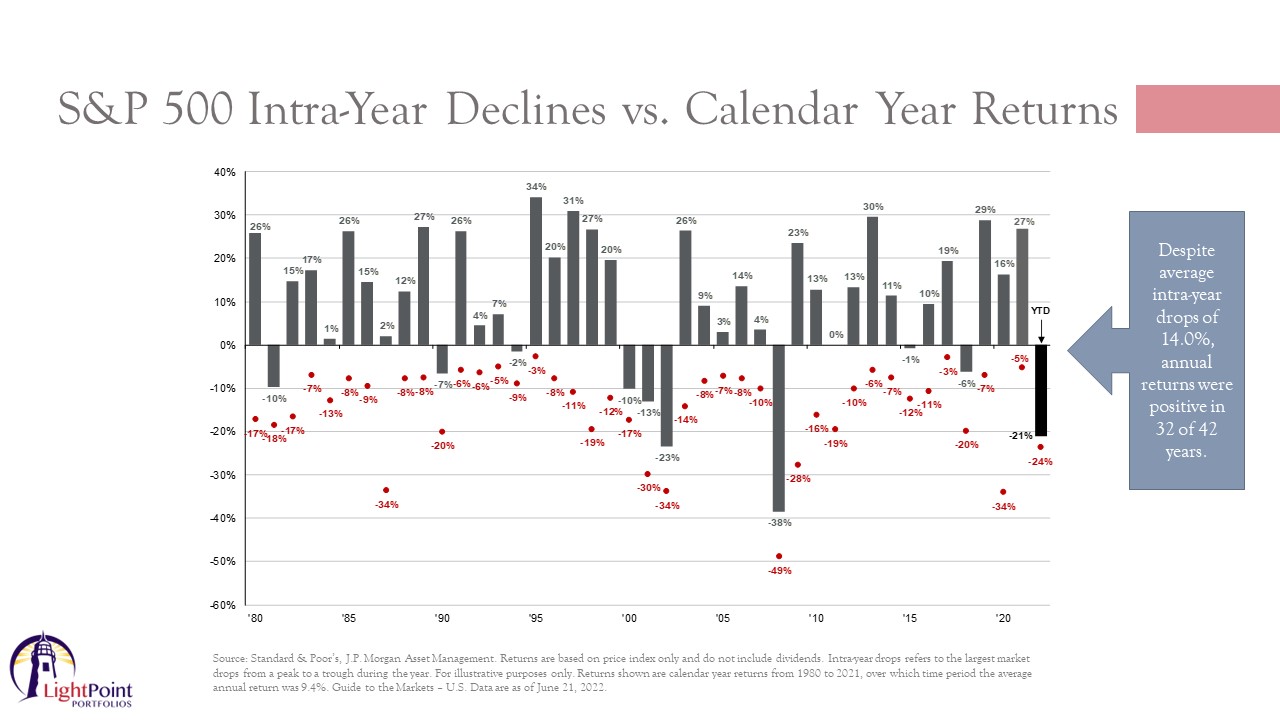 S&P 500 Intra-Year Declines vs. Calendar Year Returns