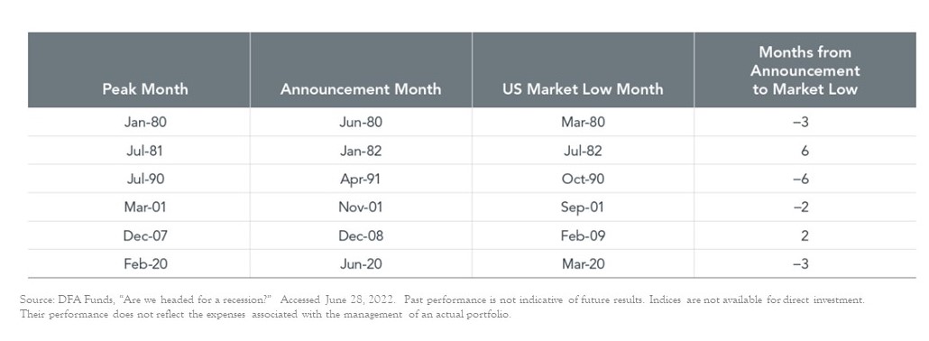 Recession Announcement vs Stock Market Lows Chart
