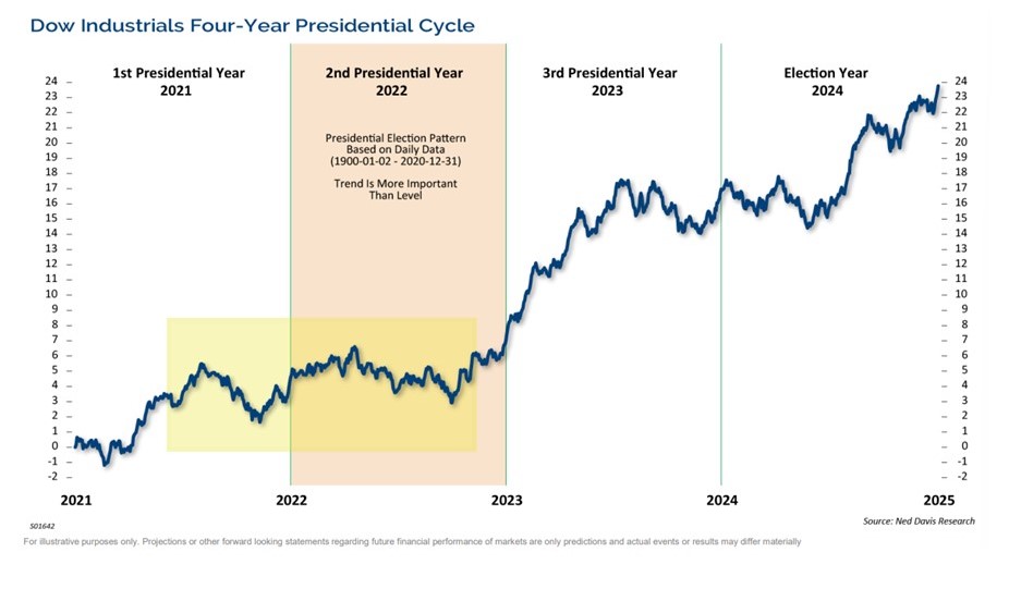 Returns during presidential cycle chart