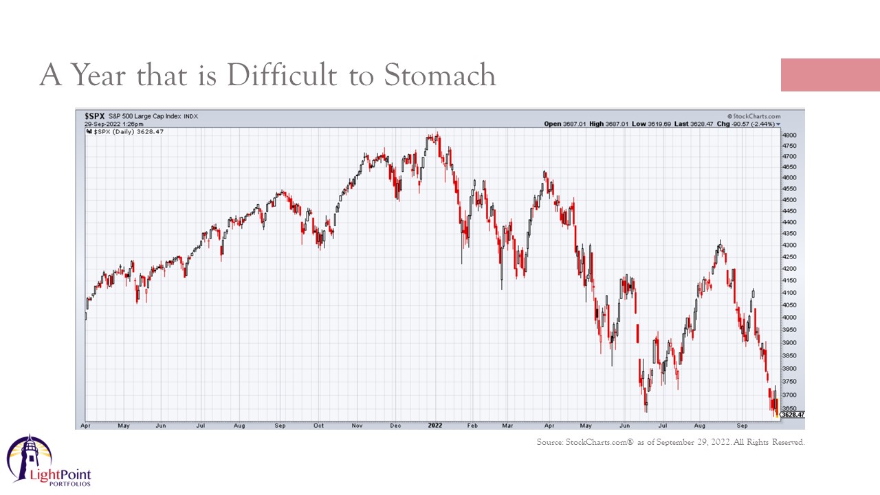 S&P %00 chart