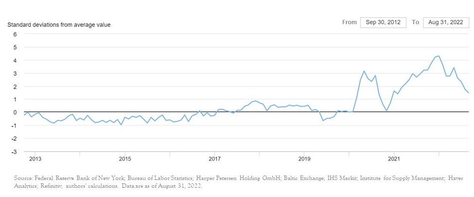 supply chain pressure index chart