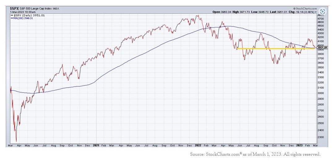 S&P 500 February 2023 chart