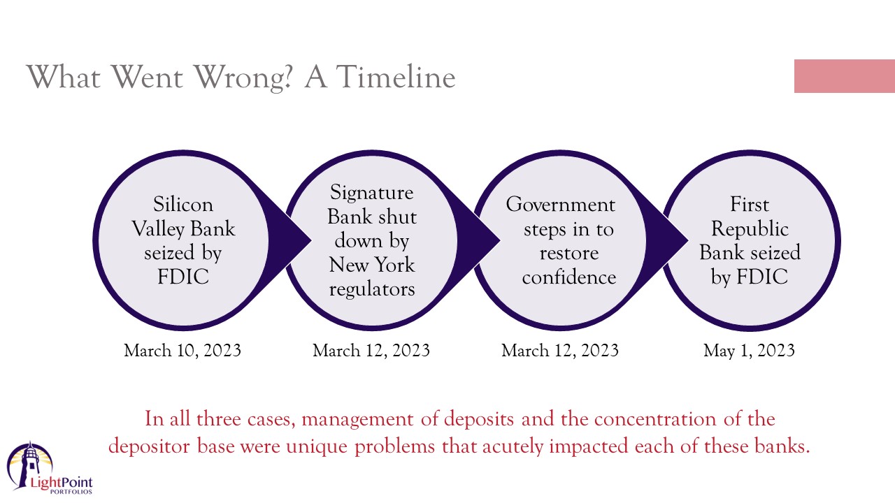 Bank failures timeline