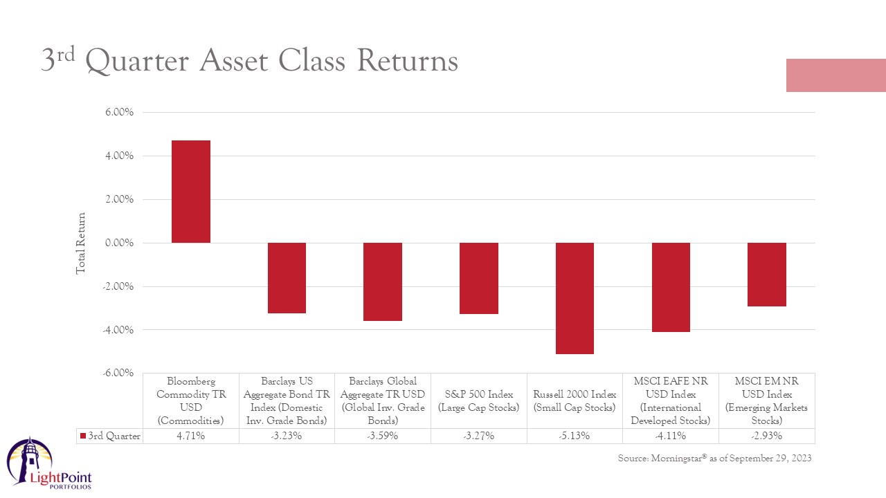 Q3 2023 asset class returns chart